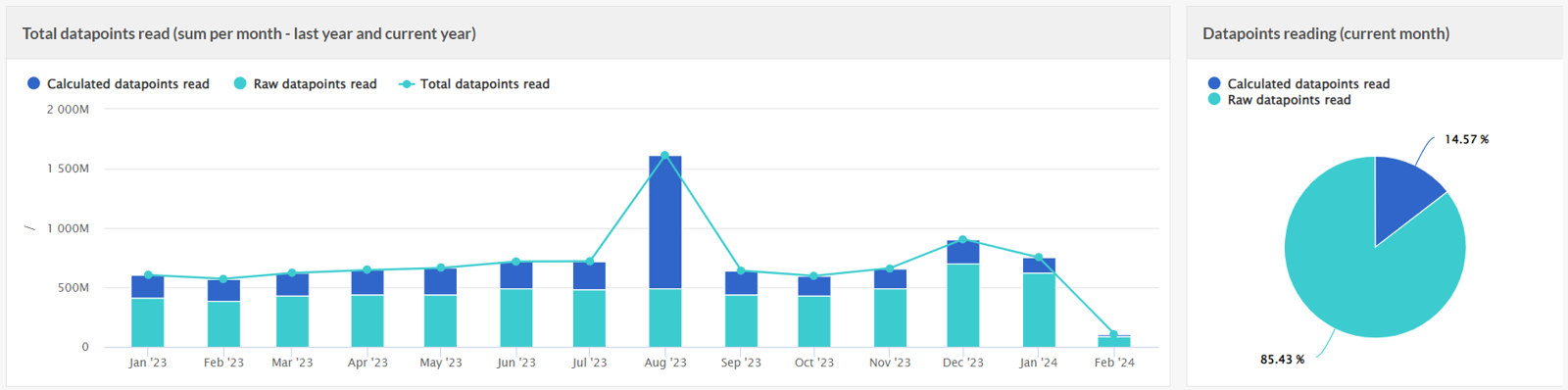 Usage page