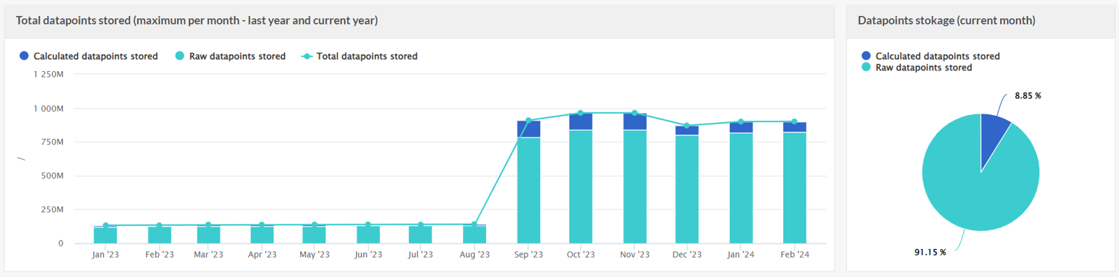 Usage page